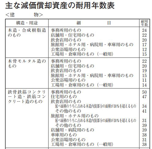 耐用 年数 法定 耐用年数表（器具及び備品）